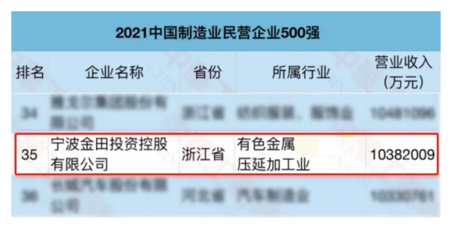 5民營(yíng)制造業(yè)500強(qiáng).jpg